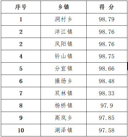 4月下半月全县城乡环境综合整治工作考评结果出炉！