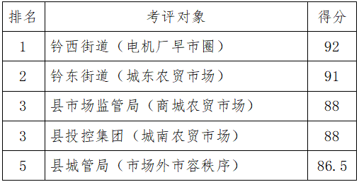 4月下半月全县城乡环境综合整治工作考评结果出炉！