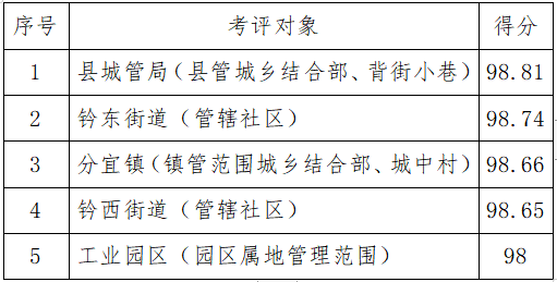 4月下半月全县城乡环境综合整治工作考评结果出炉！