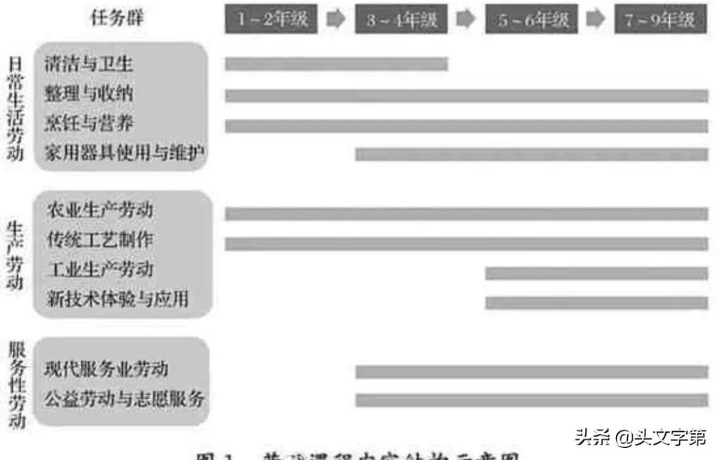 9月起 中小学生要学煮饭种菜修家电