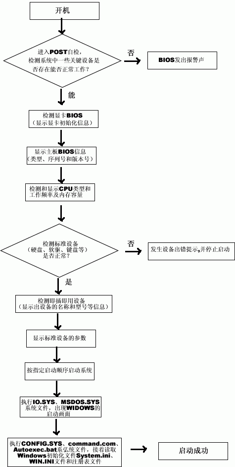 计算机启动过程操作步骤(电脑启动方法)