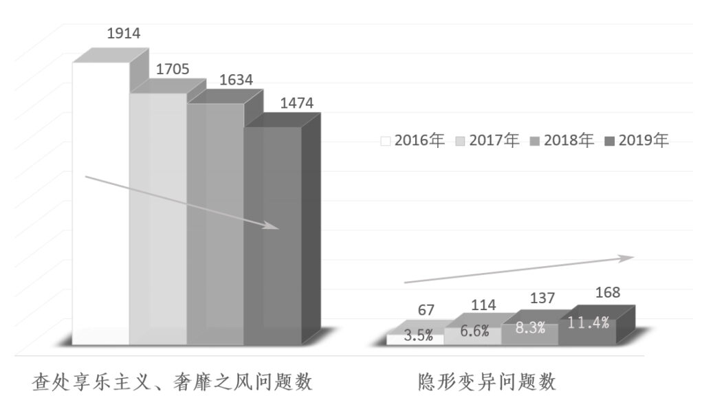 隐形变异四风的原因分析_提升查处四风问题的精准度