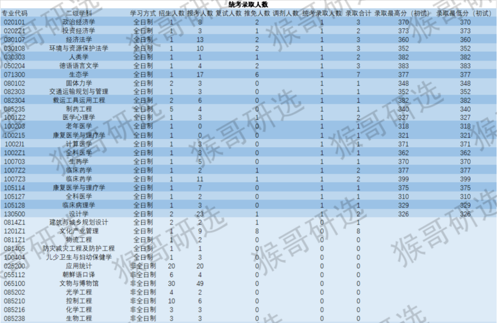 山东大学的研究生好考不_山东大学读研怎么样