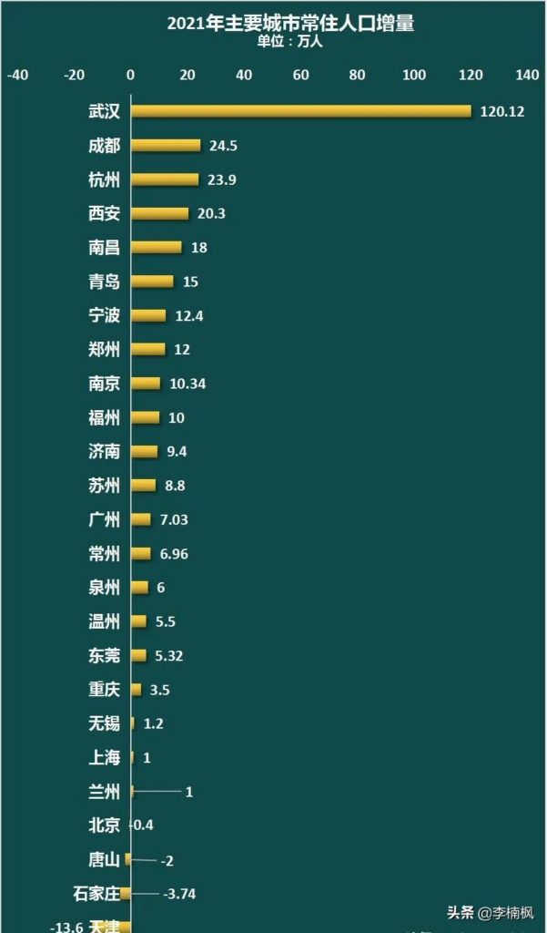 40城人口增量：北上广深仅增12.48万