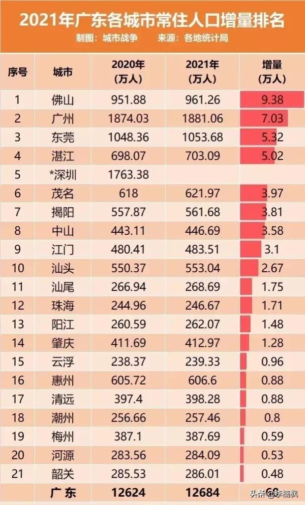 40城人口增量：北上广深仅增12.48万