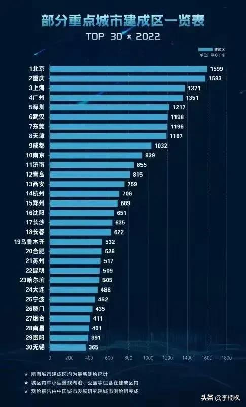 40城人口增量：北上广深仅增12.48万