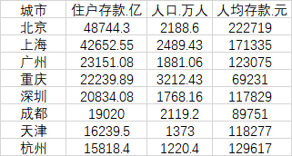 北京人均存款超20万元