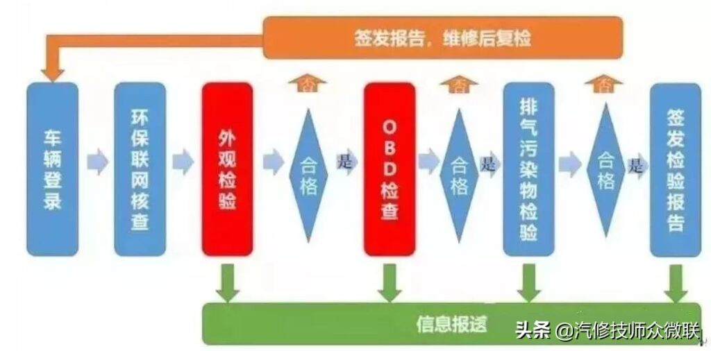 汽车obd是什么(obd灯亮是什么意思)