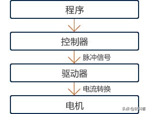 什么是伺服电机_伺服电机与步进电机相的区别