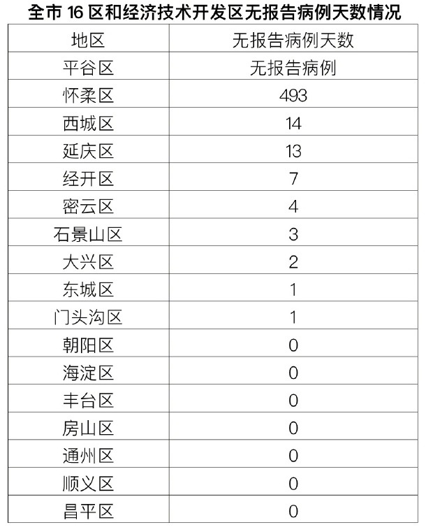 北京昨日新增本土33+8