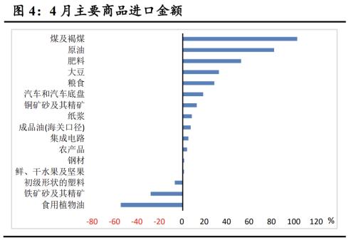 4月疫情对经济运行冲击较大