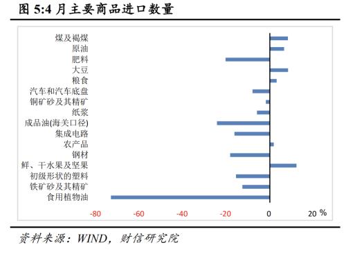 4月疫情对经济运行冲击较大