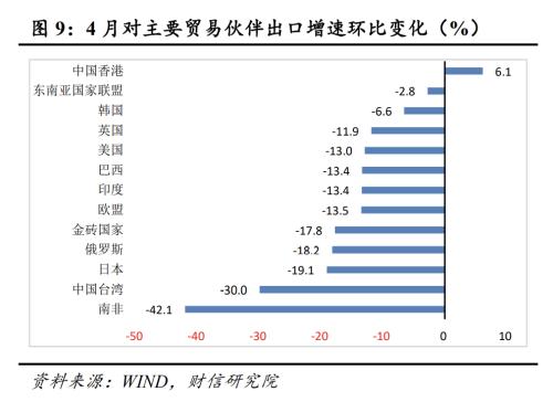 4月疫情对经济运行冲击较大