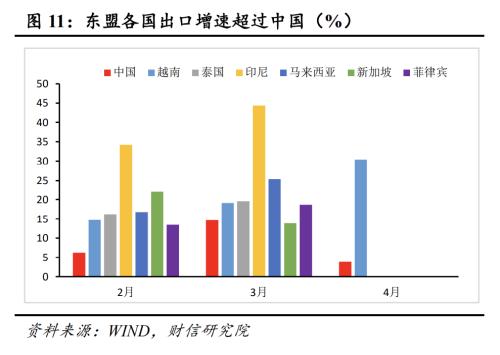 4月疫情对经济运行冲击较大