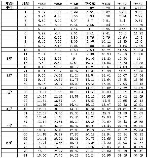 婴儿体重身高对照表_婴儿体重标准表