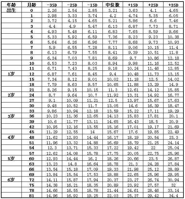 婴儿体重身高对照表_婴儿体重标准表