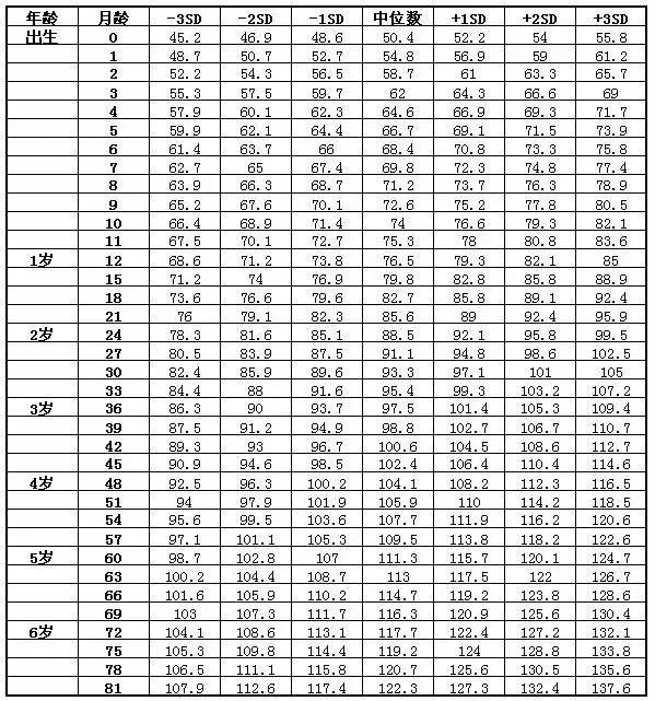 婴儿体重身高对照表_婴儿体重标准表