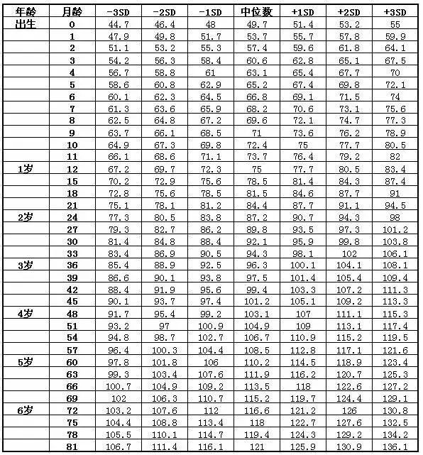 婴儿体重身高对照表_婴儿体重标准表