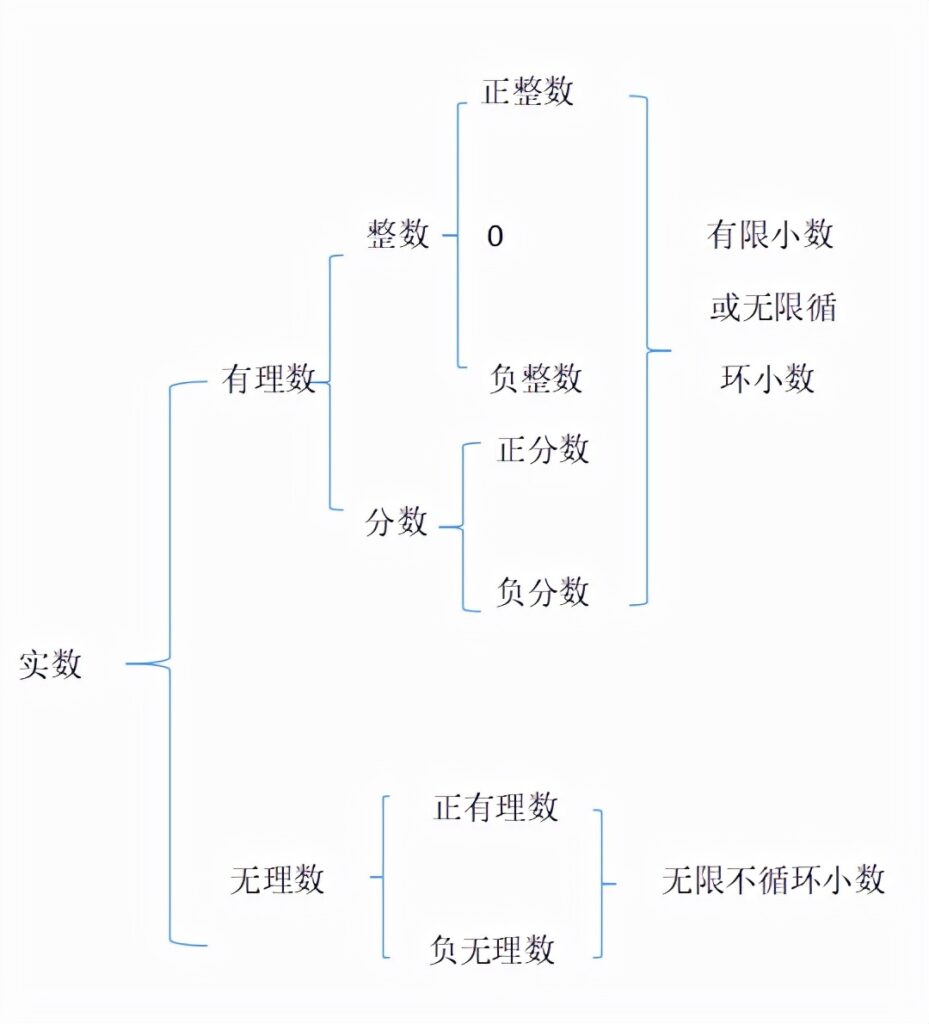 什么叫实数_实数的分类