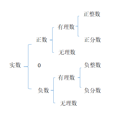 什么叫实数_实数的分类