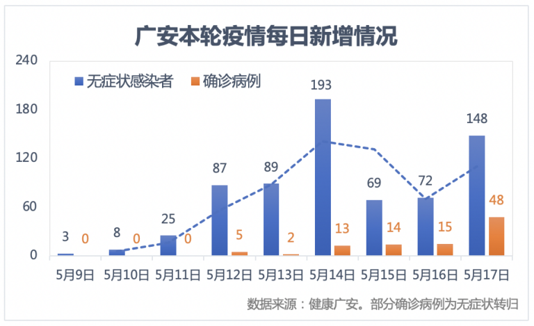 四川广安8天累计588例 外溢2省5地