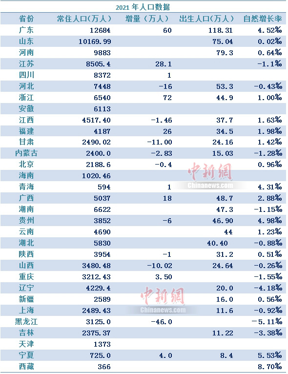 盘点31省份人口：广东最能生