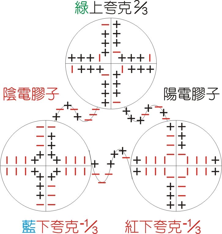 原子由什么组成_夸克由什么组成