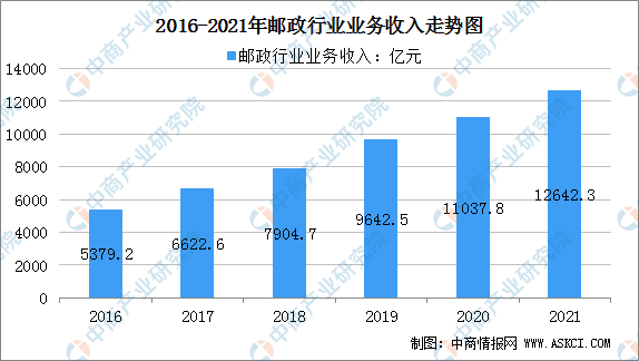 快递行业的现状和趋势_快递行业未来走向