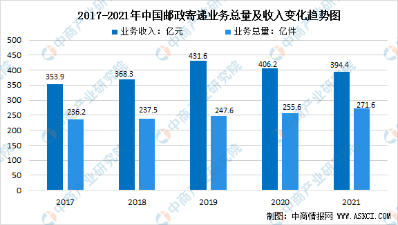 快递行业的现状和趋势_快递行业未来走向