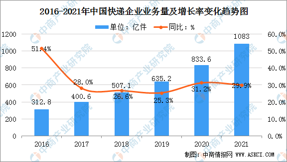 快递行业的现状和趋势_快递行业未来走向