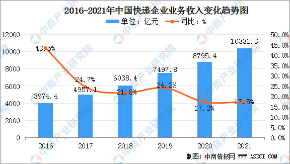 快递行业的现状和趋势_快递行业未来走向