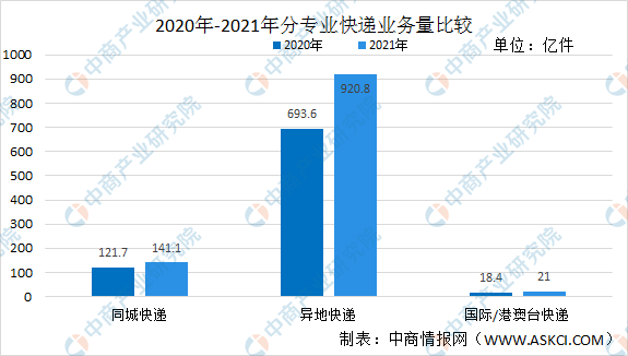 快递行业的现状和趋势_快递行业未来走向