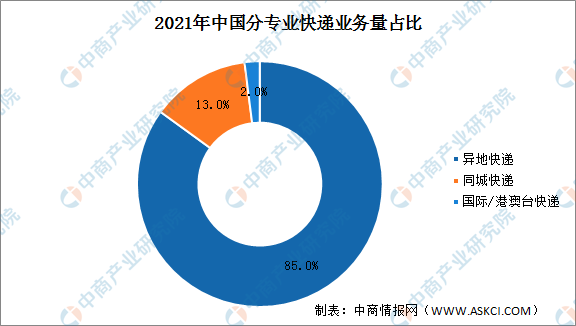 快递行业的现状和趋势_快递行业未来走向