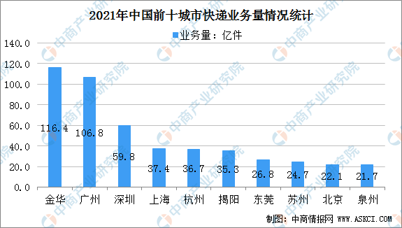 快递行业的现状和趋势_快递行业未来走向