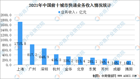 快递行业的现状和趋势_快递行业未来走向