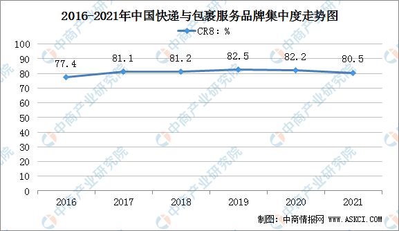 快递行业的现状和趋势_快递行业未来走向