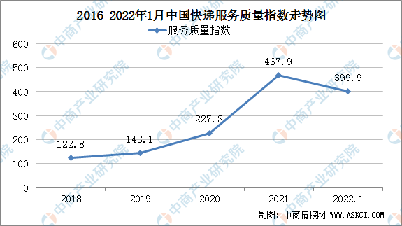 快递行业的现状和趋势_快递行业未来走向