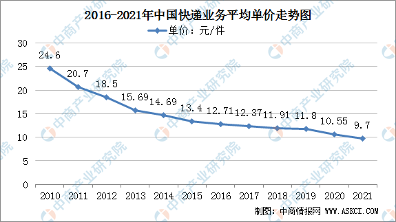 快递行业的现状和趋势_快递行业未来走向