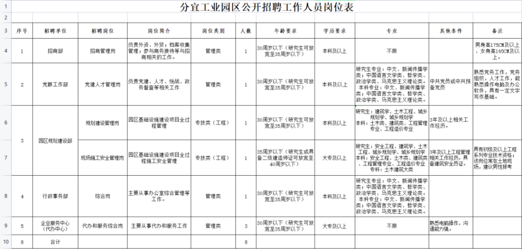 速来围观！分宜工业园区招聘8人！