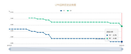 5年期以上LPR调整为4.45%