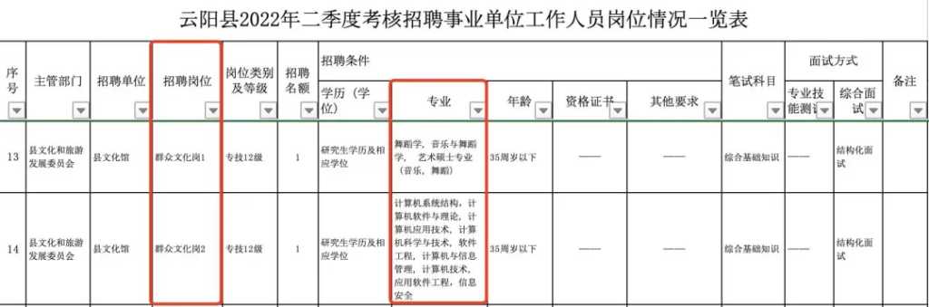 县事业单位招聘9成要求研究生