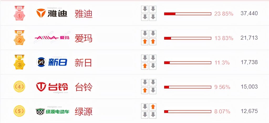 电动车一线品牌有哪些_电动车品牌排行榜