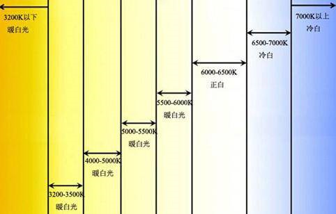 什么是色温_色温给消费者带来哪些影响