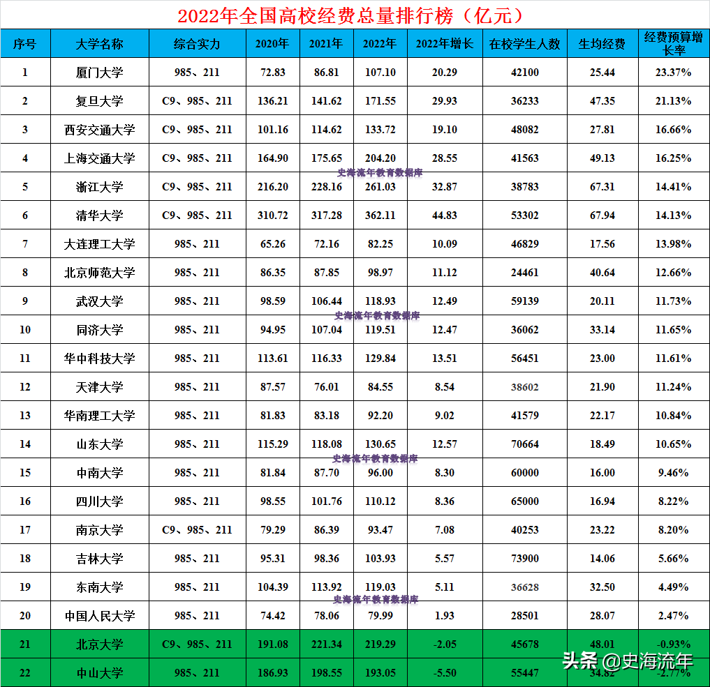 高校2022年预算公开：清华增45亿