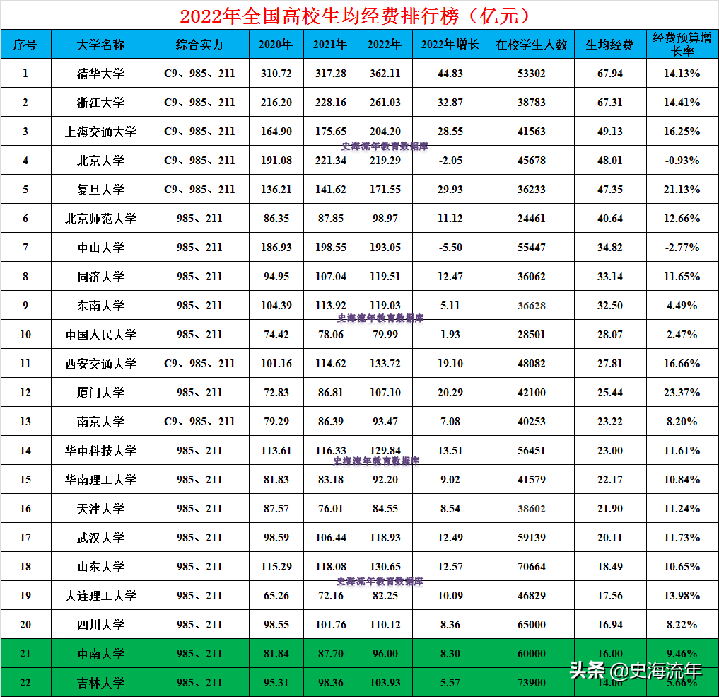 高校2022年预算公开：清华增45亿