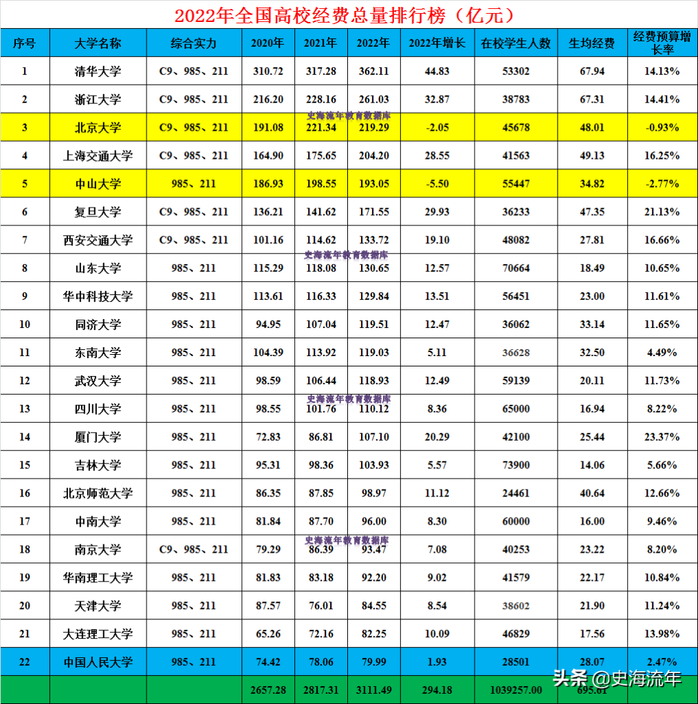 高校2022年预算公开：清华增45亿