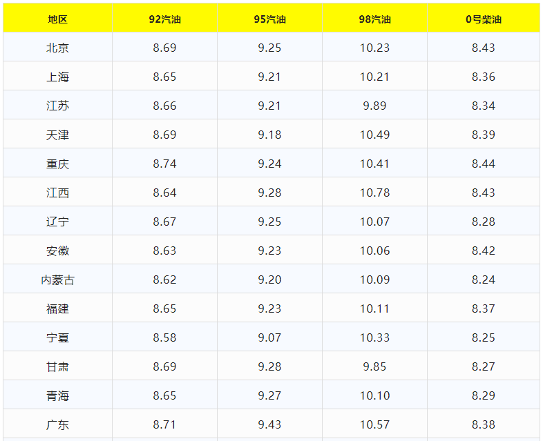 我国现在油价多少钱一升_最新油价调整