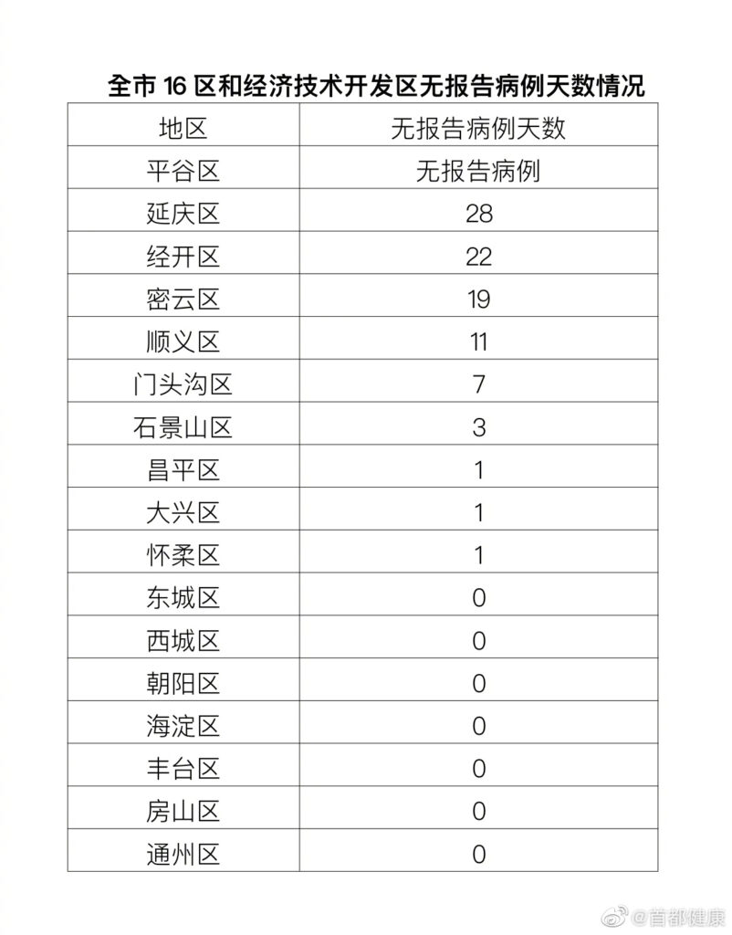 北京新增本土“41+7” 涉及多区