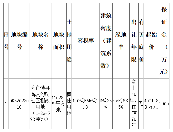 网上拍卖！我县一块国有建设用地使用权出让~