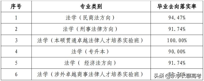 华东政法回应49个班就业率不到20%